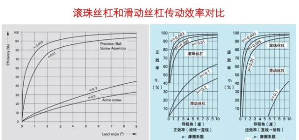 梯形丝杠和滚珠丝杠的区别(图2)